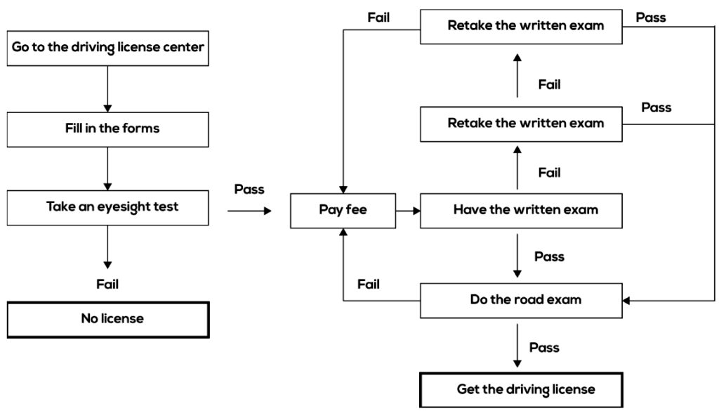 gi-i-the-procedure-to-get-a-driving-license-in-the-us-t-i-li-u